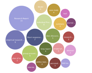 A bubble chart showing the genres most commonly taught at UNC-Chapel Hill in undergraduate science courses. The chart shows that research reports, empirical reports, and short discussion questions are among the most common genres.